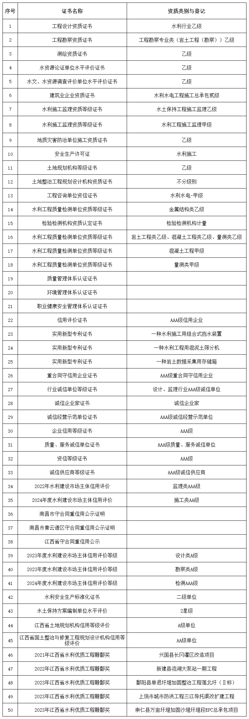 企業(yè)相關(guān)資質(zhì)證書(shū)一覽表